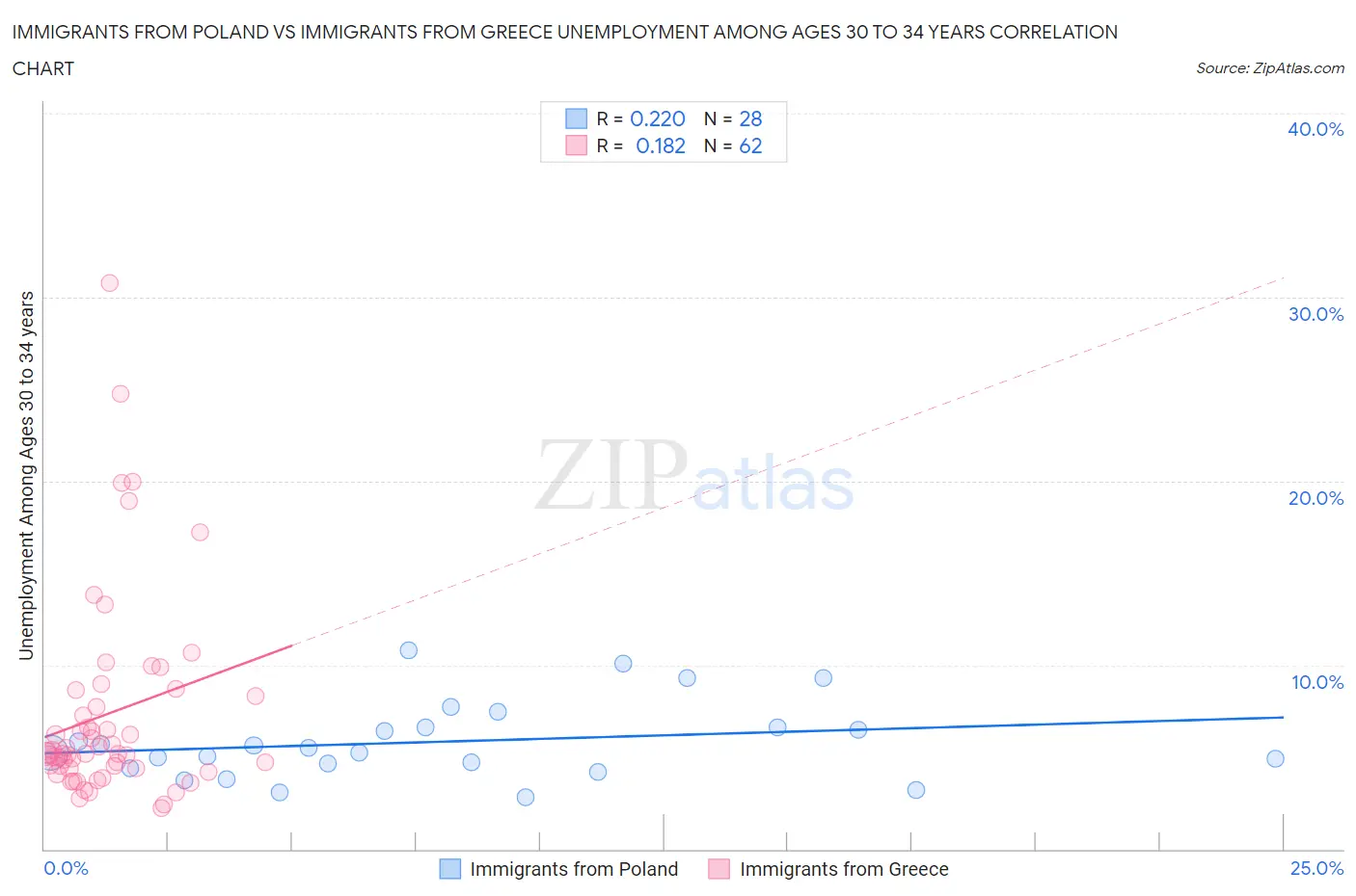 Immigrants from Poland vs Immigrants from Greece Unemployment Among Ages 30 to 34 years