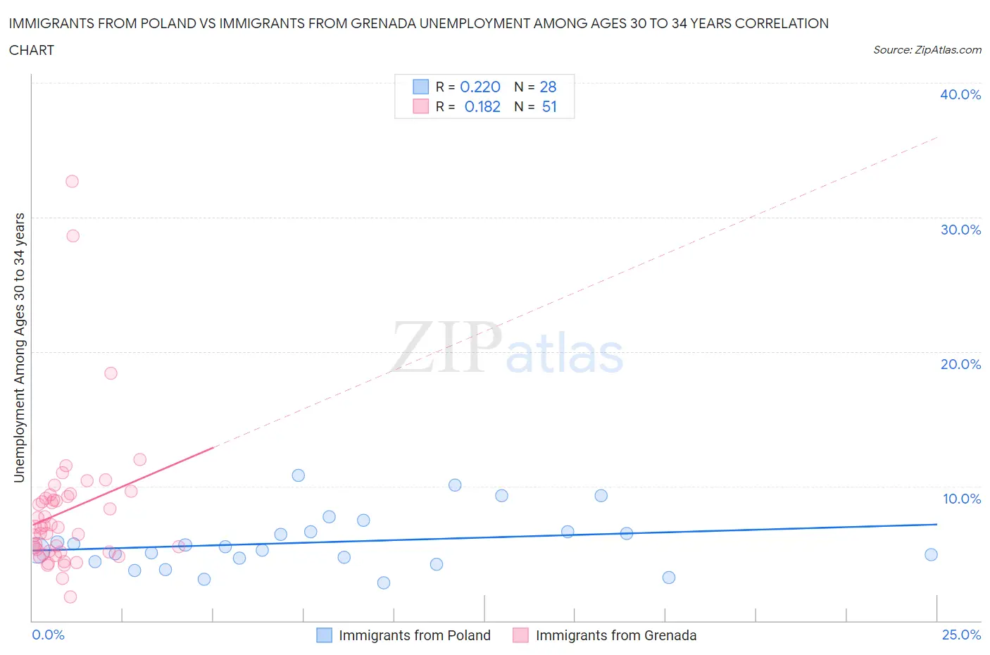 Immigrants from Poland vs Immigrants from Grenada Unemployment Among Ages 30 to 34 years