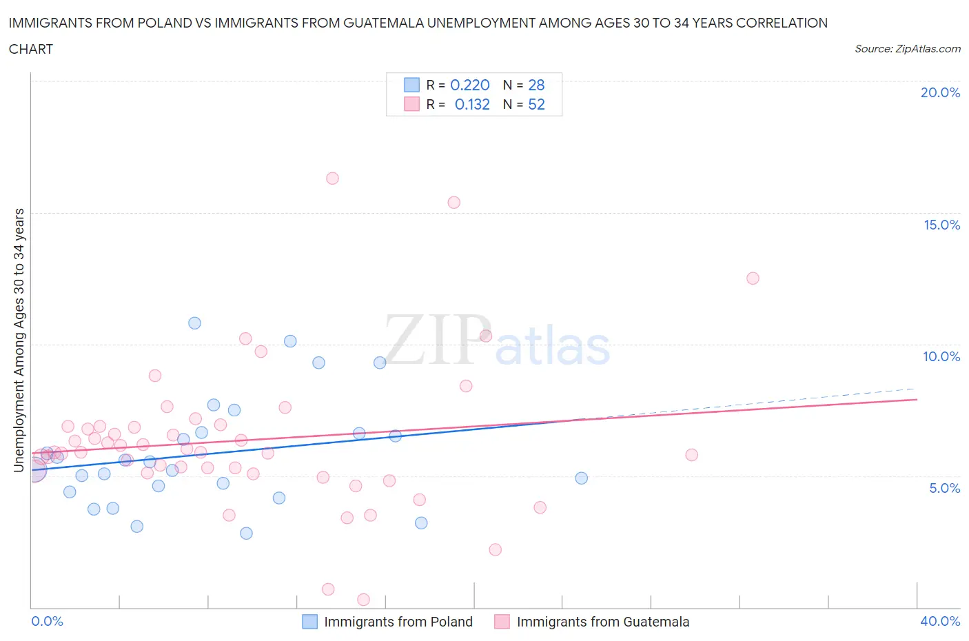 Immigrants from Poland vs Immigrants from Guatemala Unemployment Among Ages 30 to 34 years