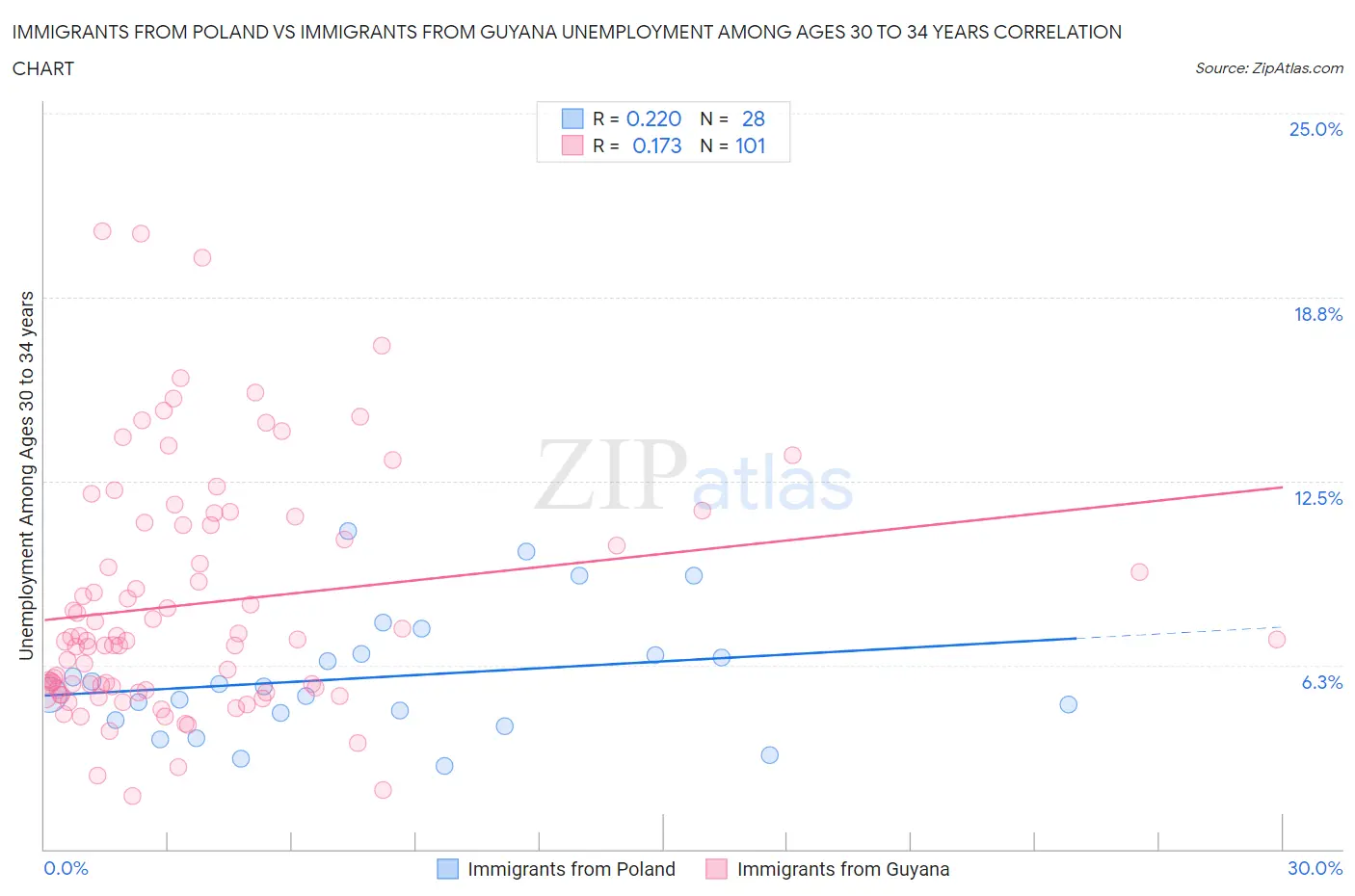 Immigrants from Poland vs Immigrants from Guyana Unemployment Among Ages 30 to 34 years