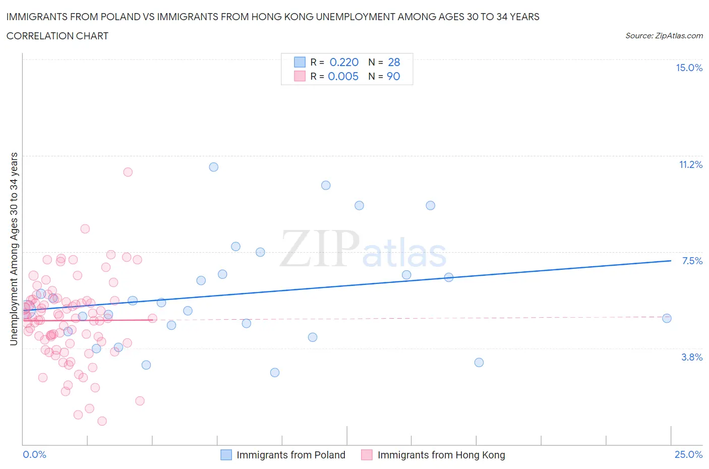 Immigrants from Poland vs Immigrants from Hong Kong Unemployment Among Ages 30 to 34 years