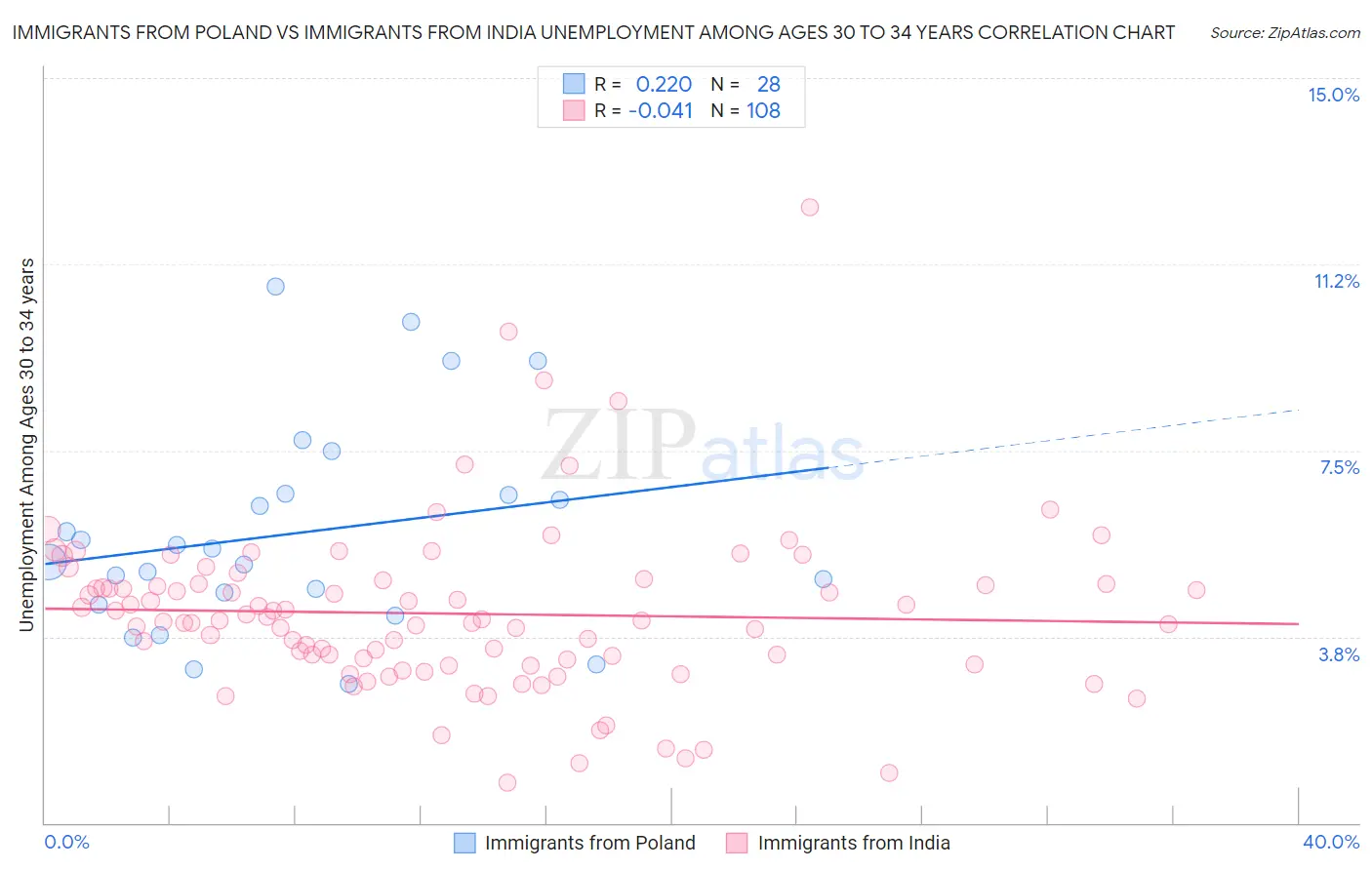 Immigrants from Poland vs Immigrants from India Unemployment Among Ages 30 to 34 years