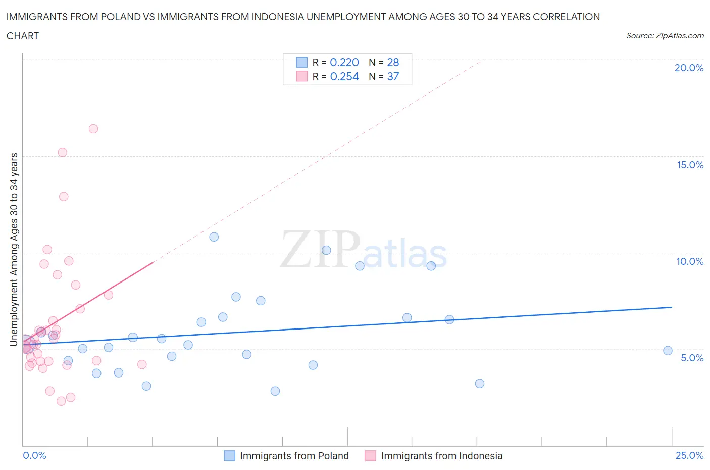 Immigrants from Poland vs Immigrants from Indonesia Unemployment Among Ages 30 to 34 years