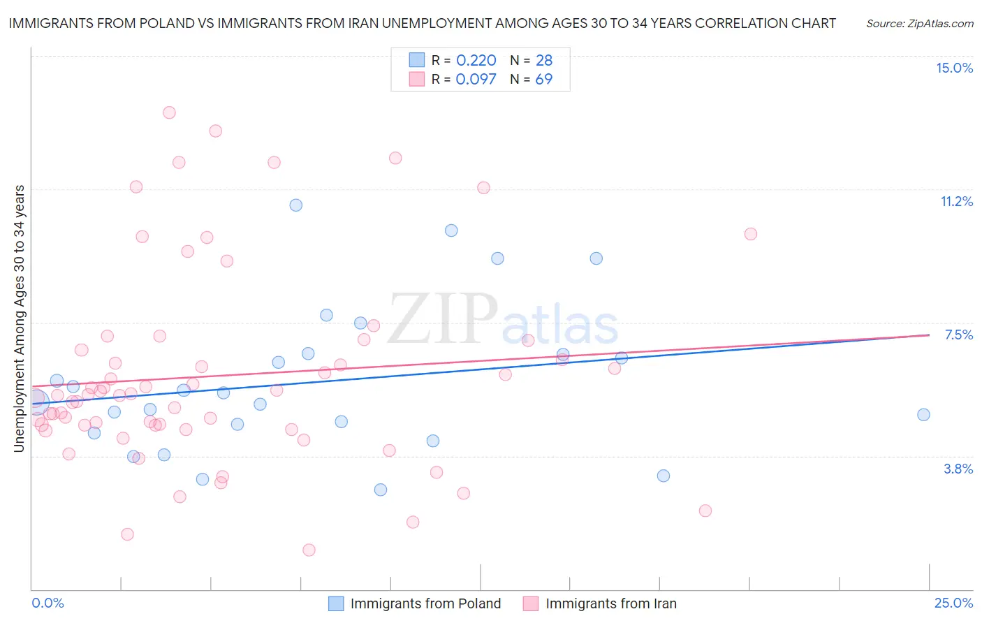 Immigrants from Poland vs Immigrants from Iran Unemployment Among Ages 30 to 34 years