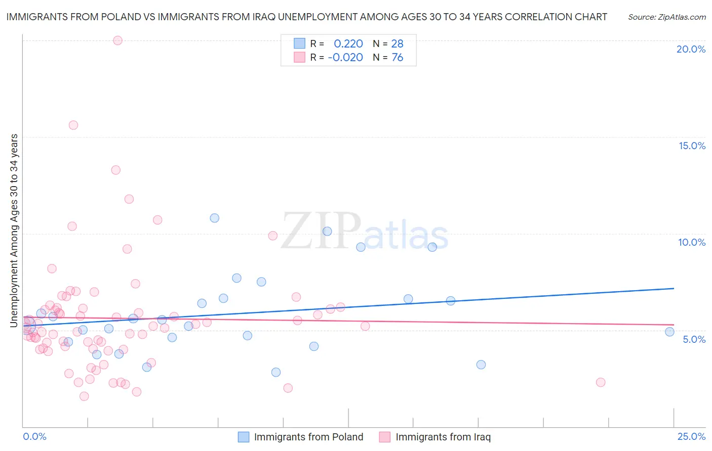 Immigrants from Poland vs Immigrants from Iraq Unemployment Among Ages 30 to 34 years