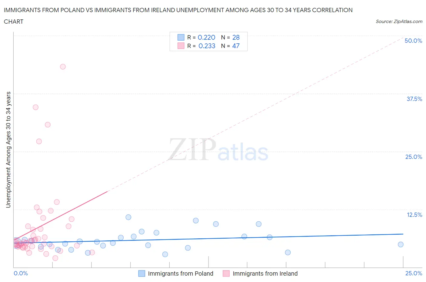 Immigrants from Poland vs Immigrants from Ireland Unemployment Among Ages 30 to 34 years