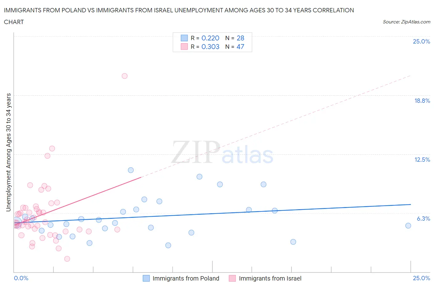Immigrants from Poland vs Immigrants from Israel Unemployment Among Ages 30 to 34 years