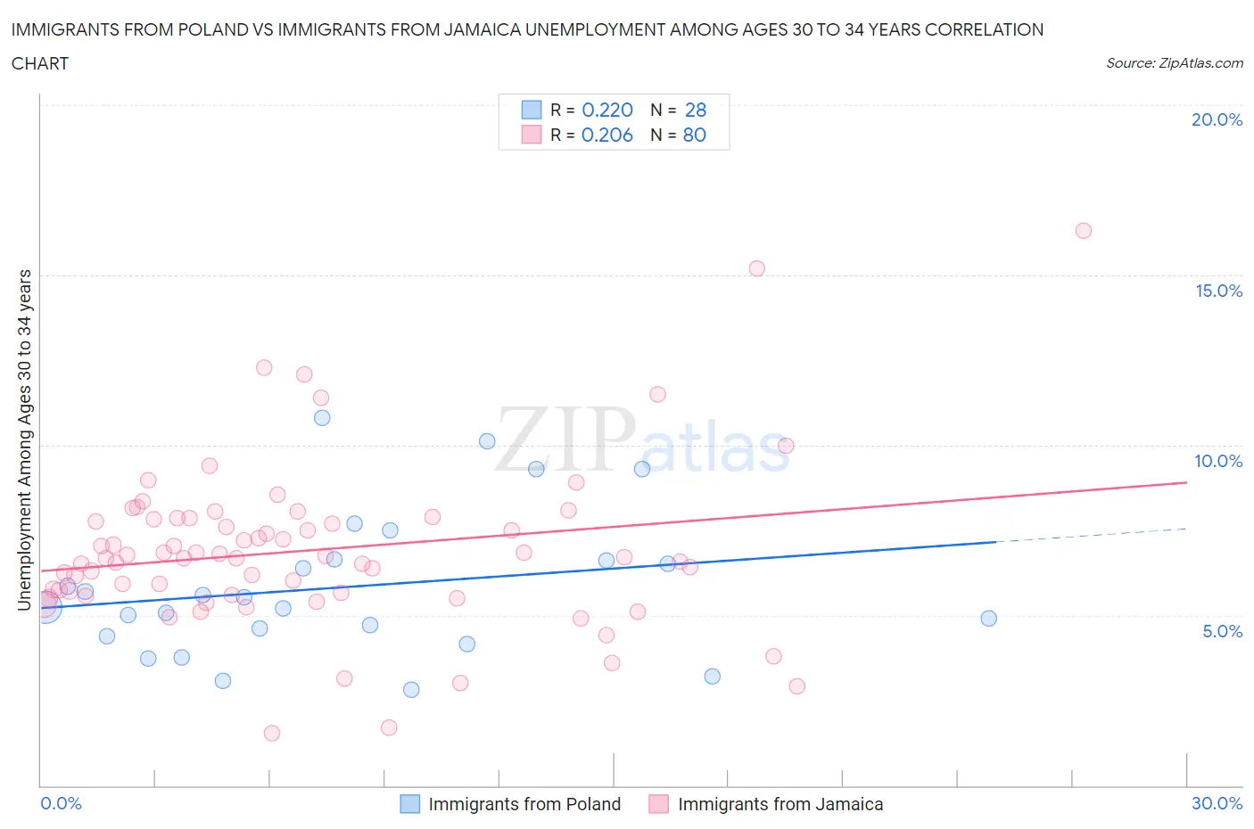 Immigrants from Poland vs Immigrants from Jamaica Unemployment Among Ages 30 to 34 years