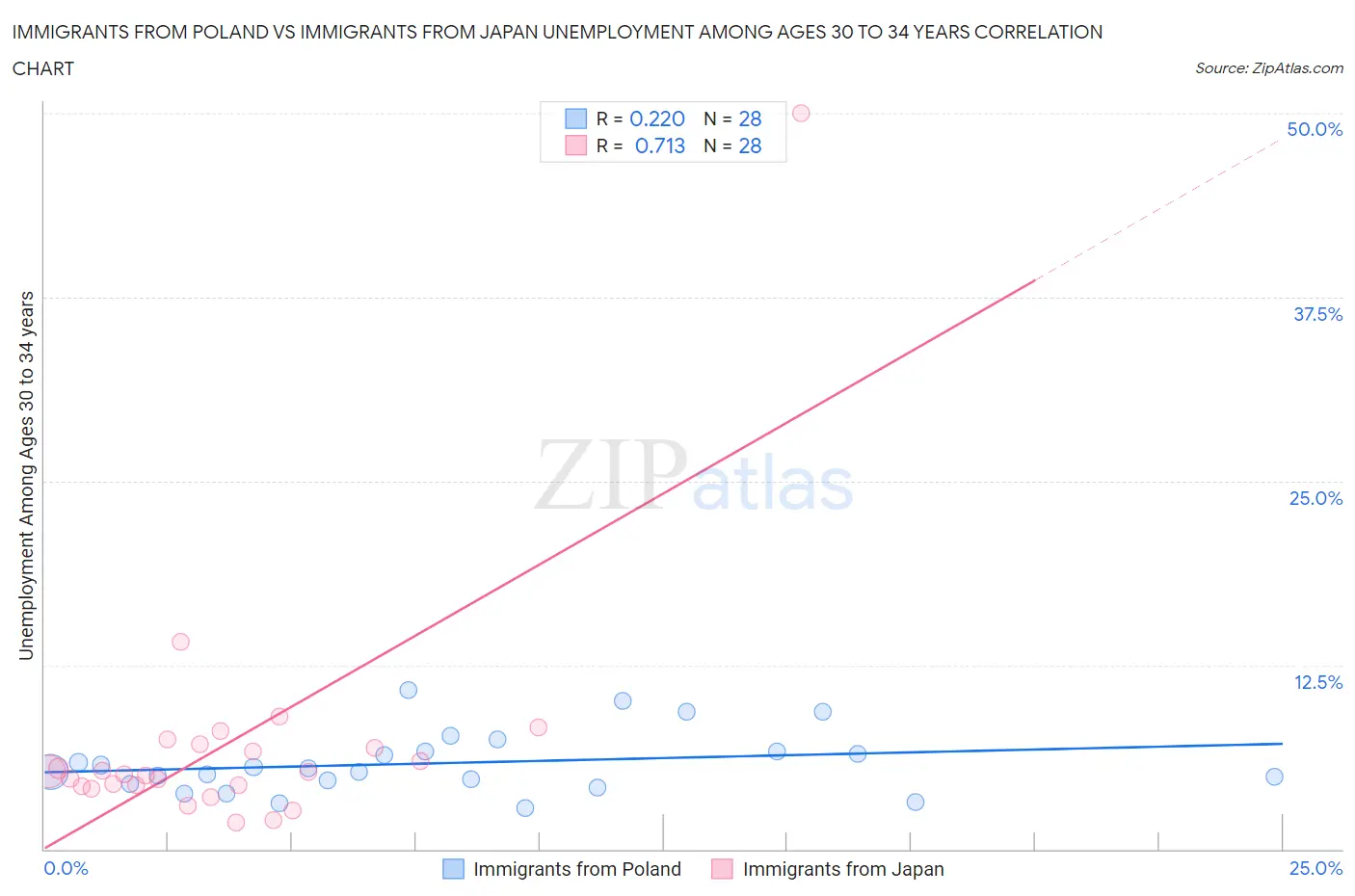 Immigrants from Poland vs Immigrants from Japan Unemployment Among Ages 30 to 34 years