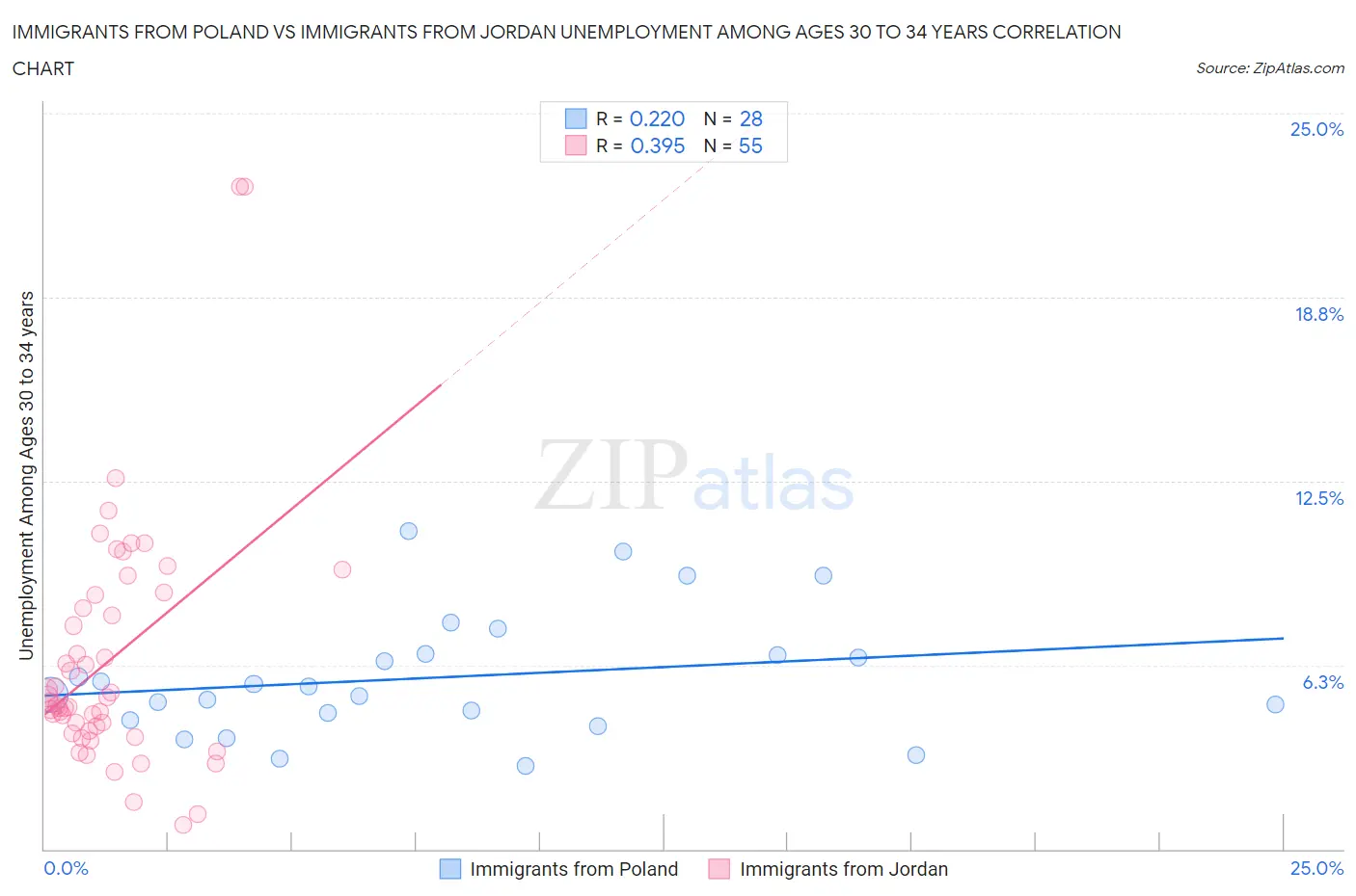 Immigrants from Poland vs Immigrants from Jordan Unemployment Among Ages 30 to 34 years