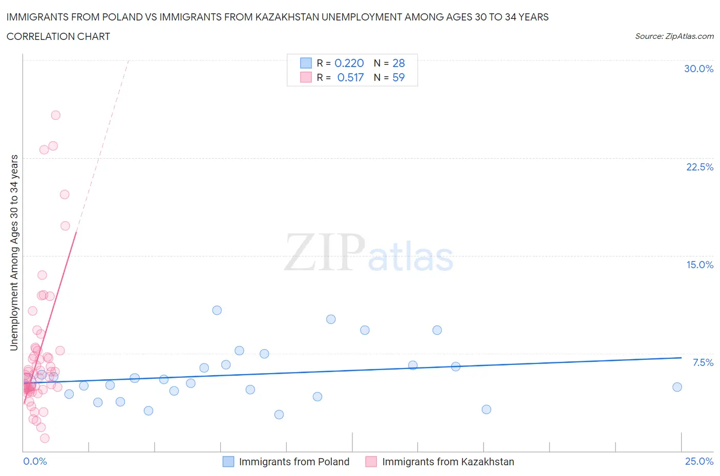 Immigrants from Poland vs Immigrants from Kazakhstan Unemployment Among Ages 30 to 34 years