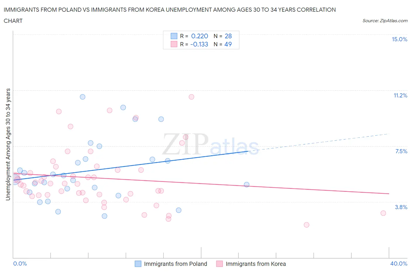 Immigrants from Poland vs Immigrants from Korea Unemployment Among Ages 30 to 34 years