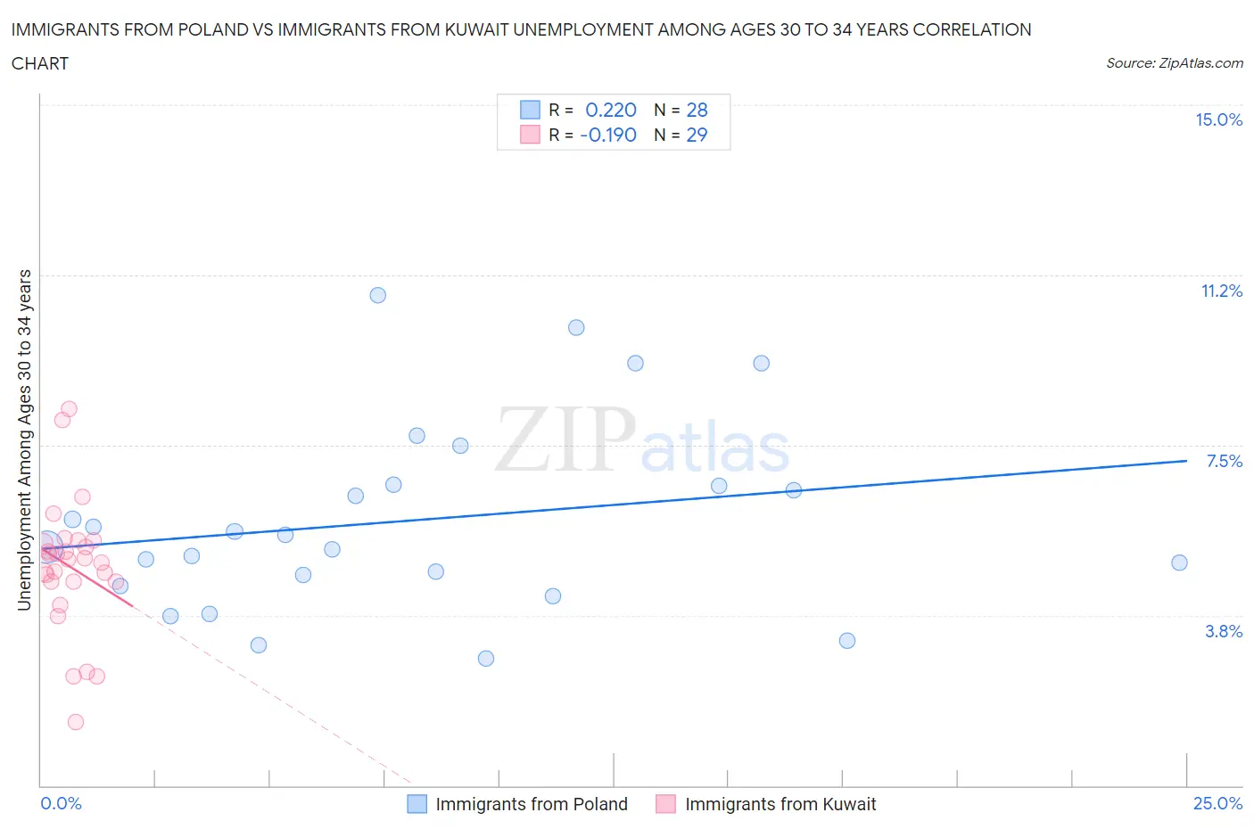 Immigrants from Poland vs Immigrants from Kuwait Unemployment Among Ages 30 to 34 years