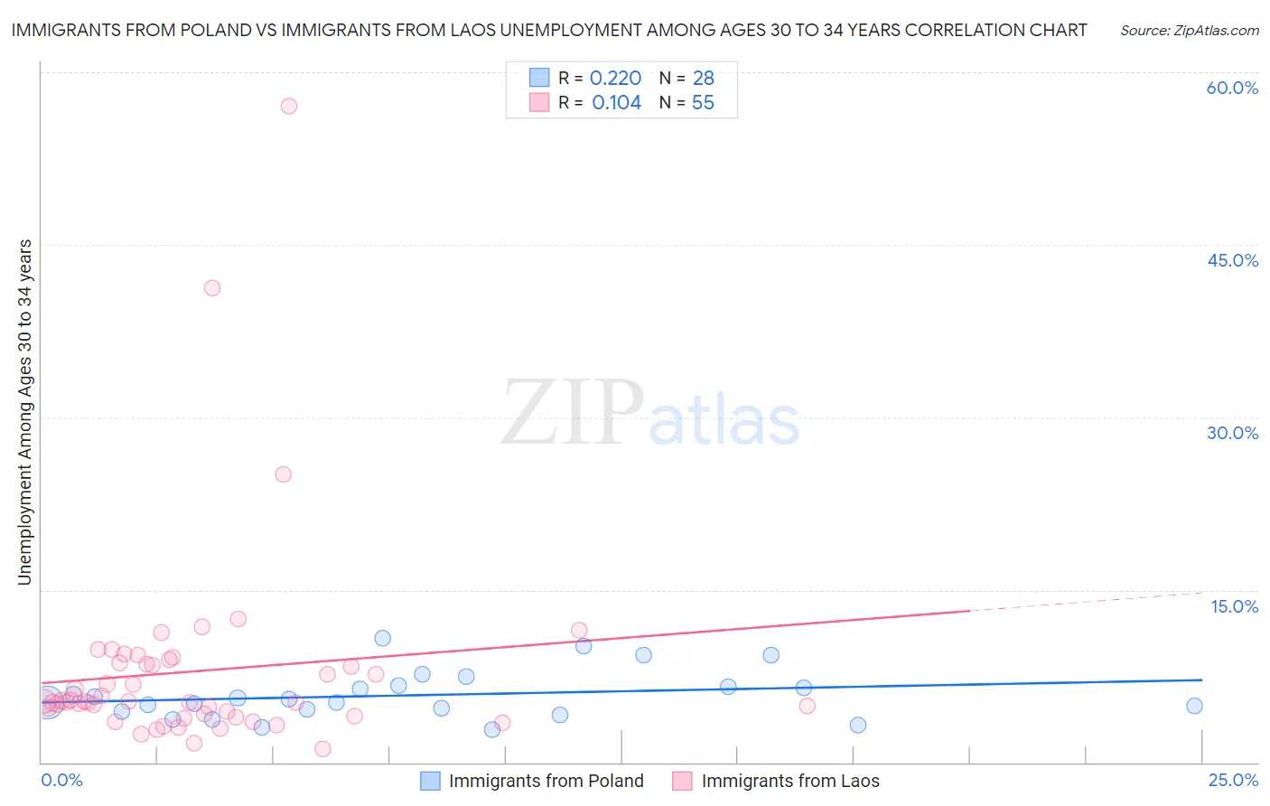 Immigrants from Poland vs Immigrants from Laos Unemployment Among Ages 30 to 34 years