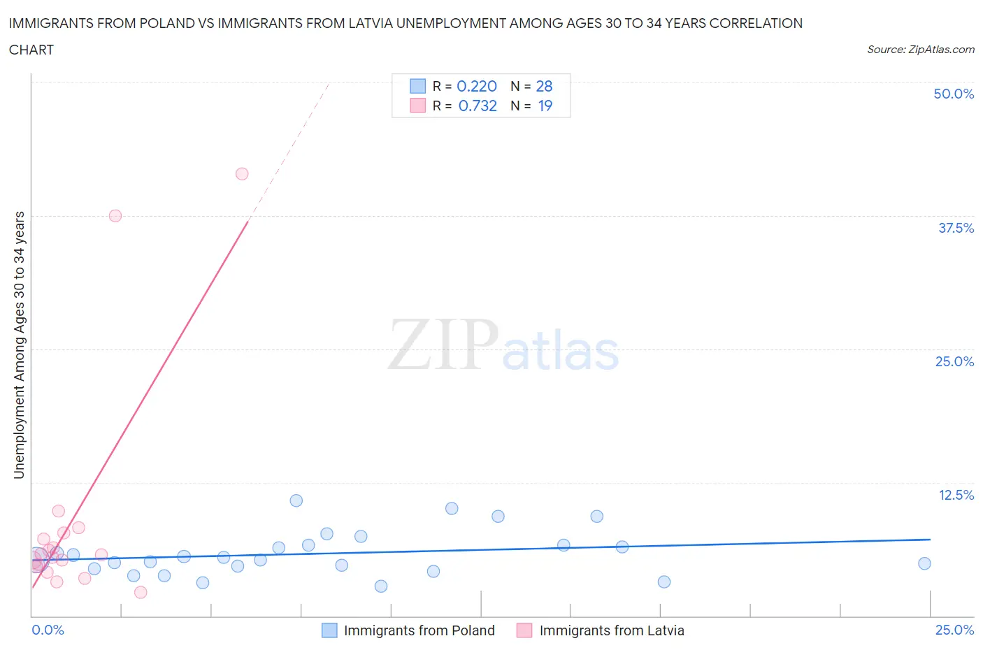 Immigrants from Poland vs Immigrants from Latvia Unemployment Among Ages 30 to 34 years