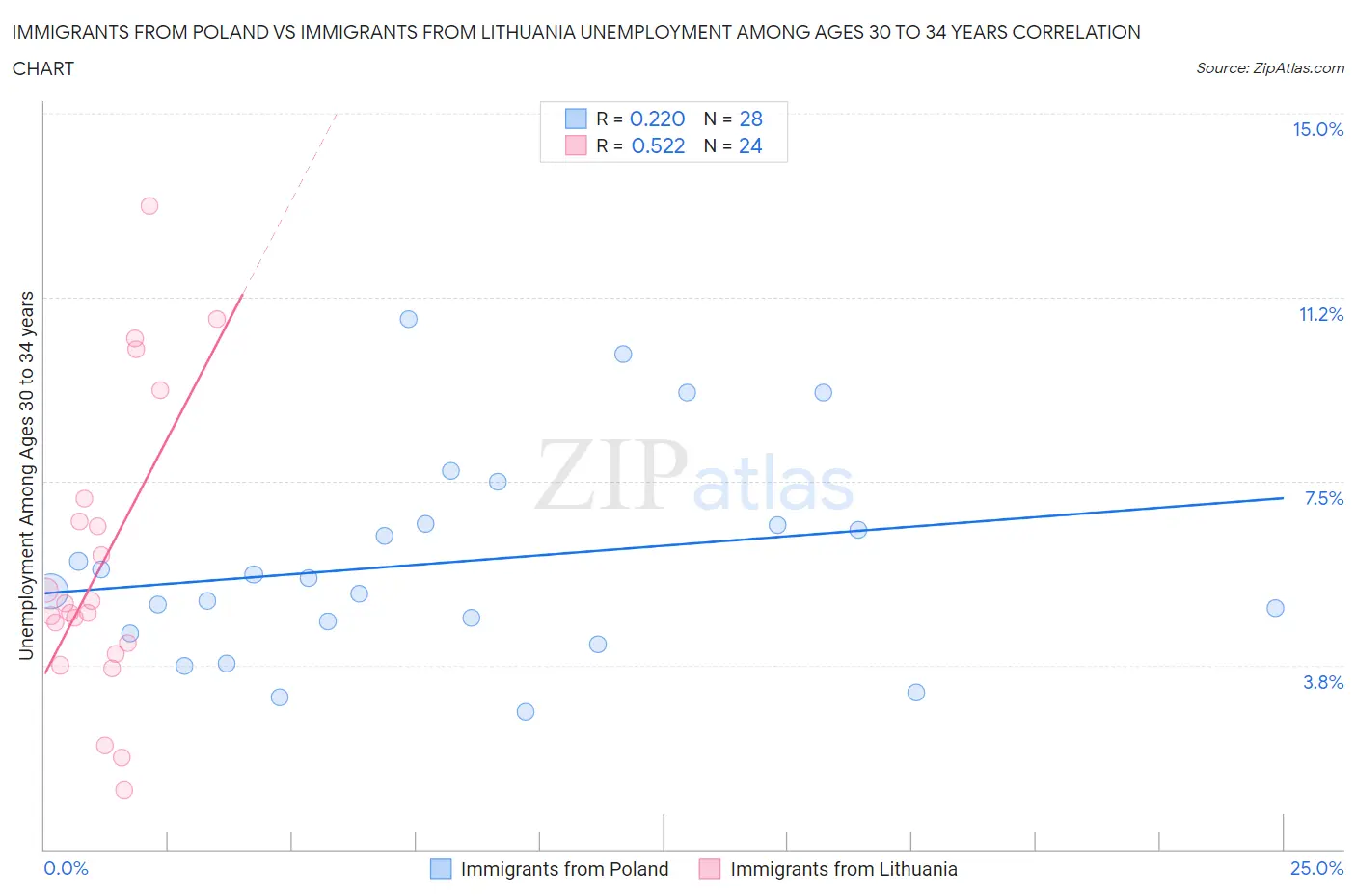 Immigrants from Poland vs Immigrants from Lithuania Unemployment Among Ages 30 to 34 years