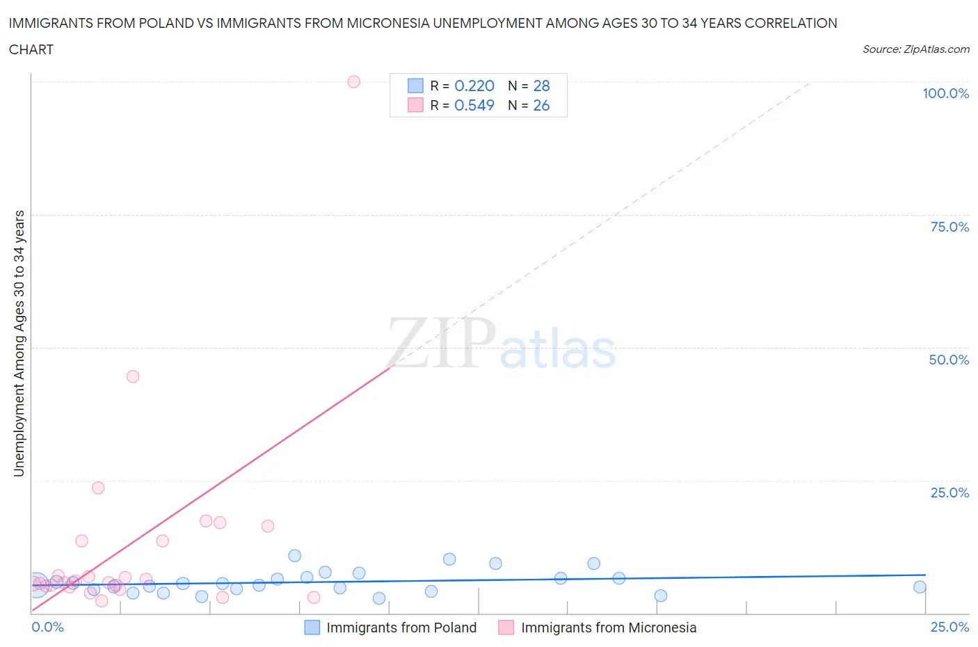 Immigrants from Poland vs Immigrants from Micronesia Unemployment Among Ages 30 to 34 years