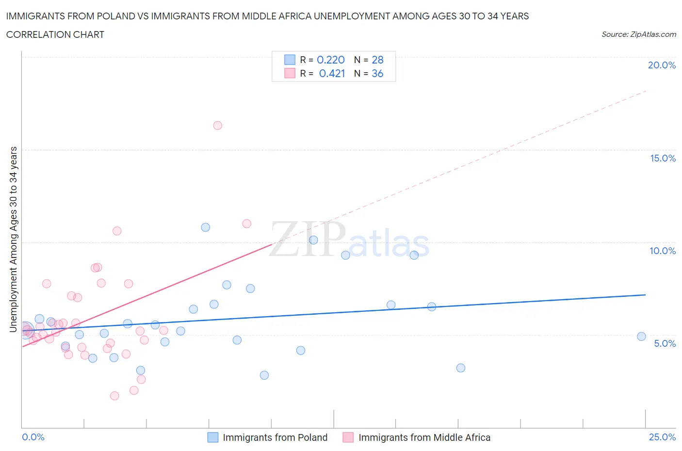 Immigrants from Poland vs Immigrants from Middle Africa Unemployment Among Ages 30 to 34 years