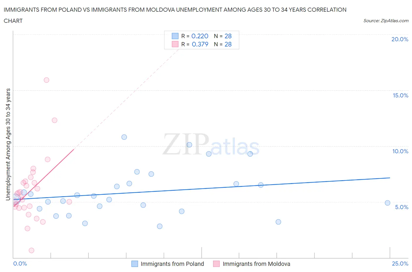 Immigrants from Poland vs Immigrants from Moldova Unemployment Among Ages 30 to 34 years