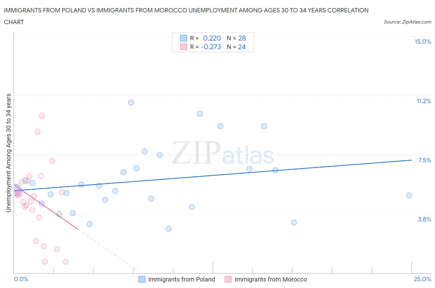 Immigrants from Poland vs Immigrants from Morocco Unemployment Among Ages 30 to 34 years