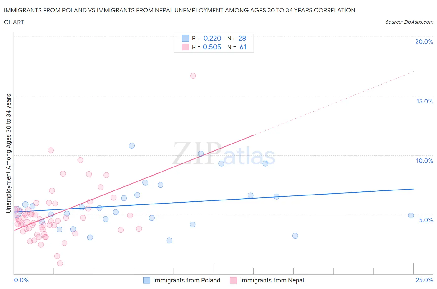 Immigrants from Poland vs Immigrants from Nepal Unemployment Among Ages 30 to 34 years