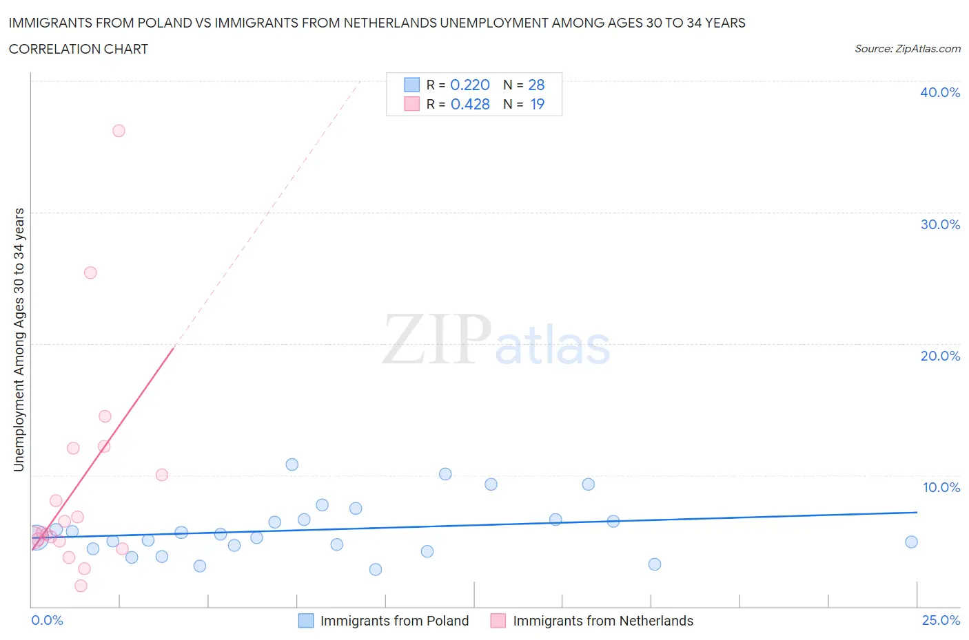 Immigrants from Poland vs Immigrants from Netherlands Unemployment Among Ages 30 to 34 years