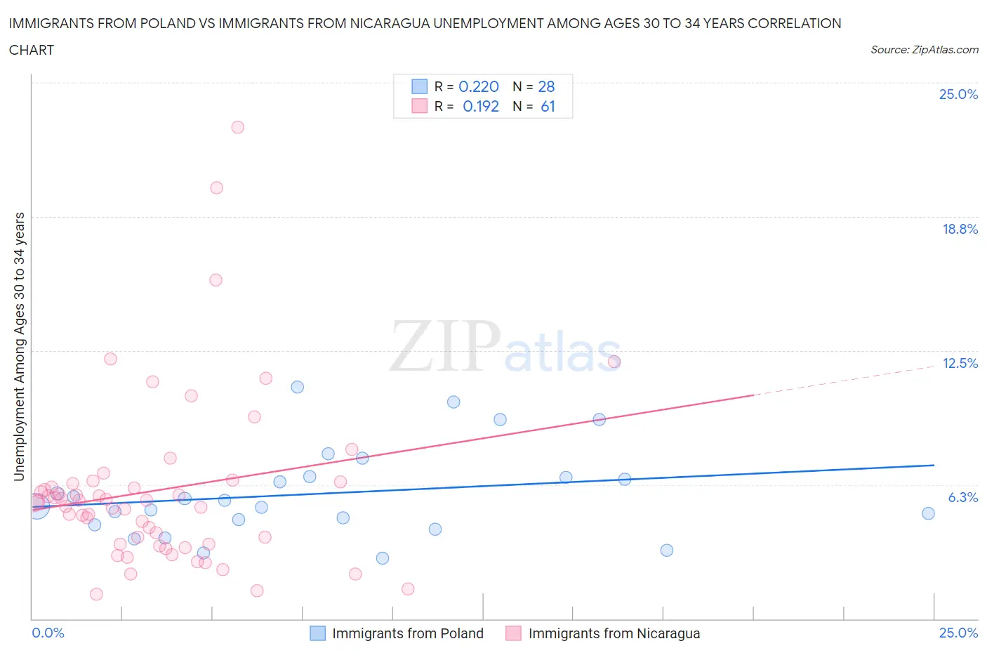 Immigrants from Poland vs Immigrants from Nicaragua Unemployment Among Ages 30 to 34 years