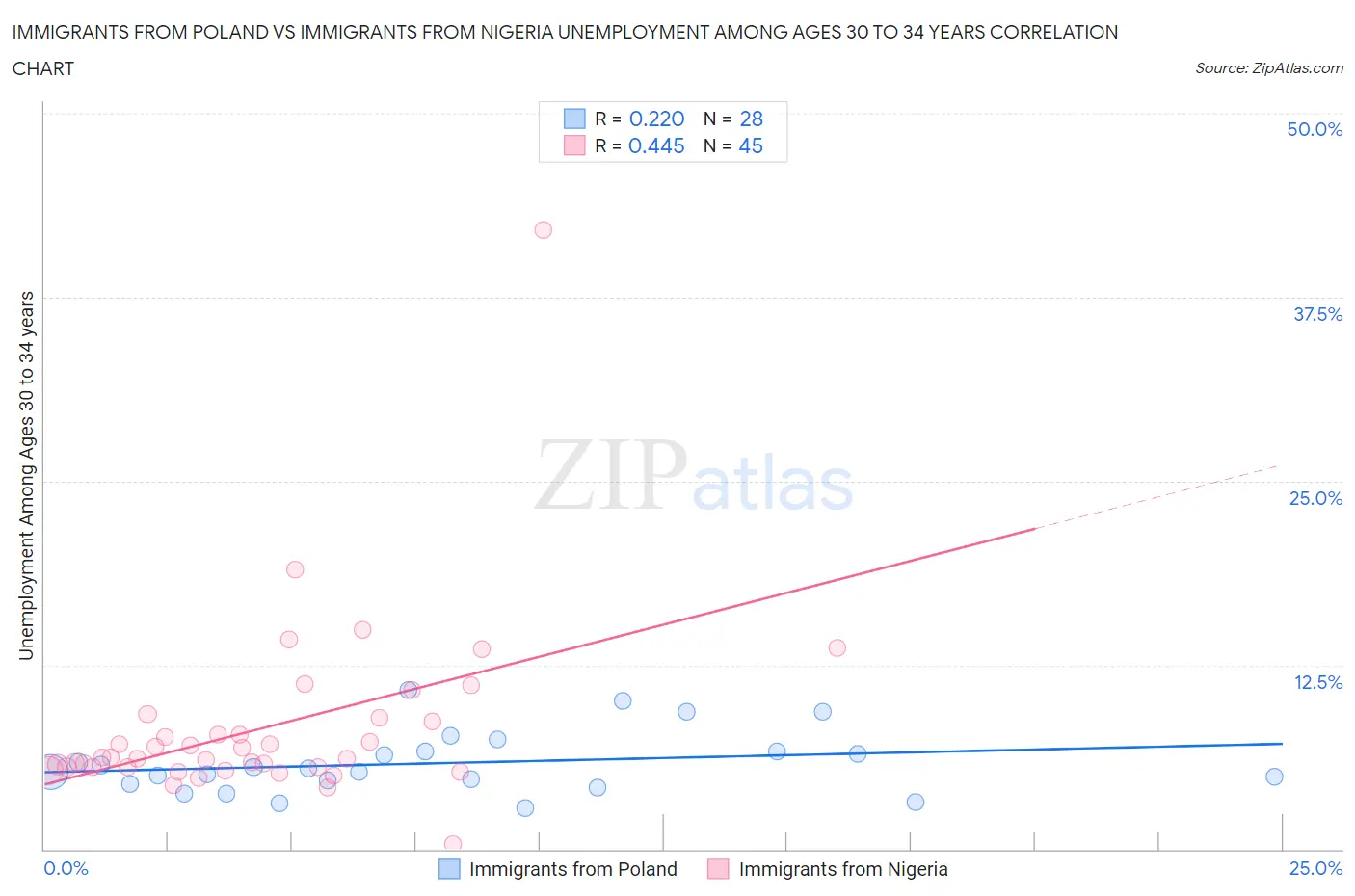 Immigrants from Poland vs Immigrants from Nigeria Unemployment Among Ages 30 to 34 years