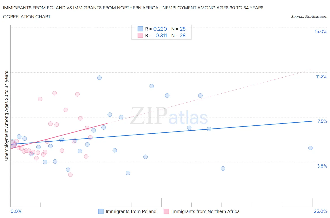 Immigrants from Poland vs Immigrants from Northern Africa Unemployment Among Ages 30 to 34 years