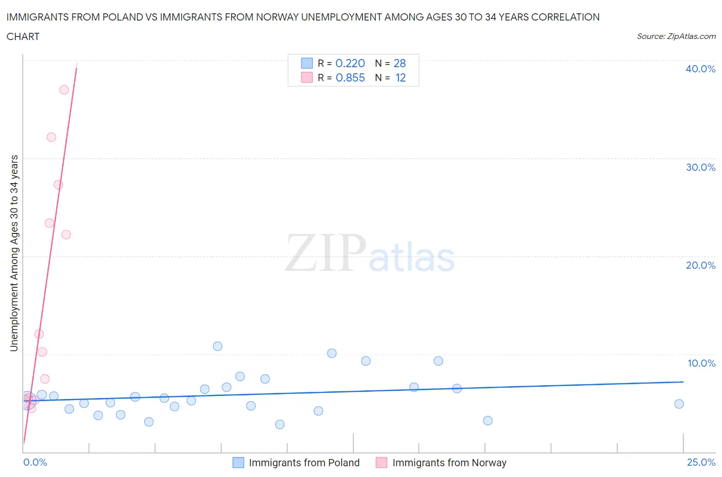 Immigrants from Poland vs Immigrants from Norway Unemployment Among Ages 30 to 34 years