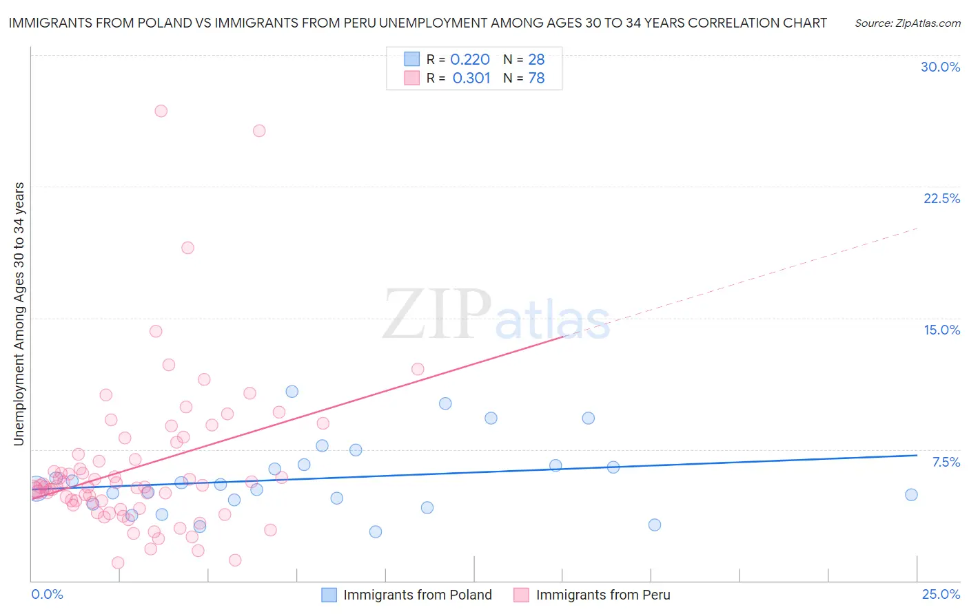 Immigrants from Poland vs Immigrants from Peru Unemployment Among Ages 30 to 34 years