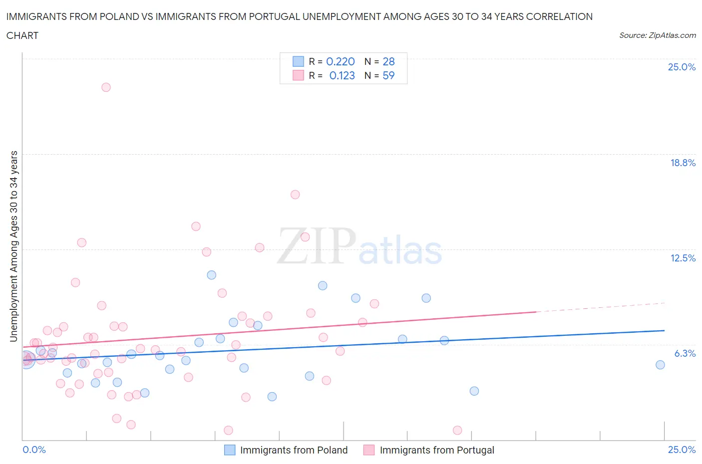 Immigrants from Poland vs Immigrants from Portugal Unemployment Among Ages 30 to 34 years