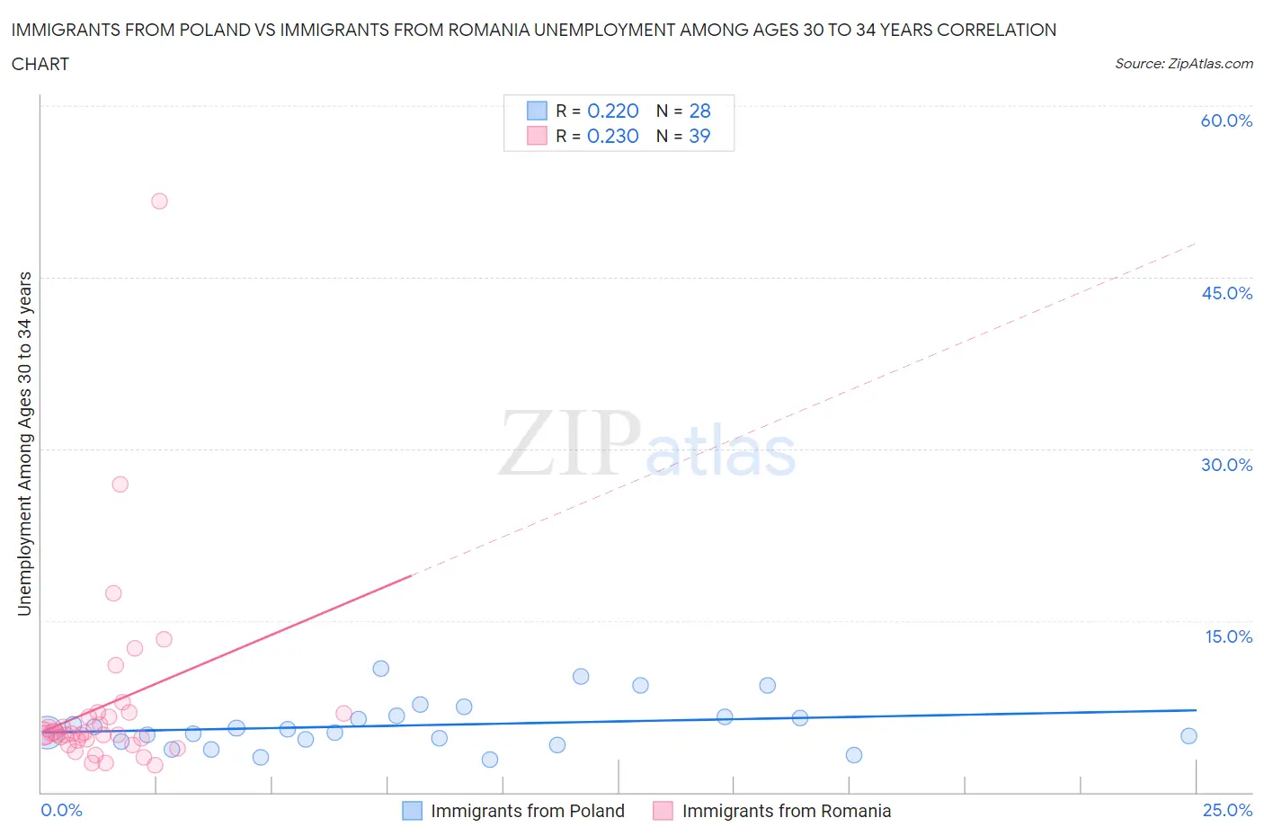 Immigrants from Poland vs Immigrants from Romania Unemployment Among Ages 30 to 34 years