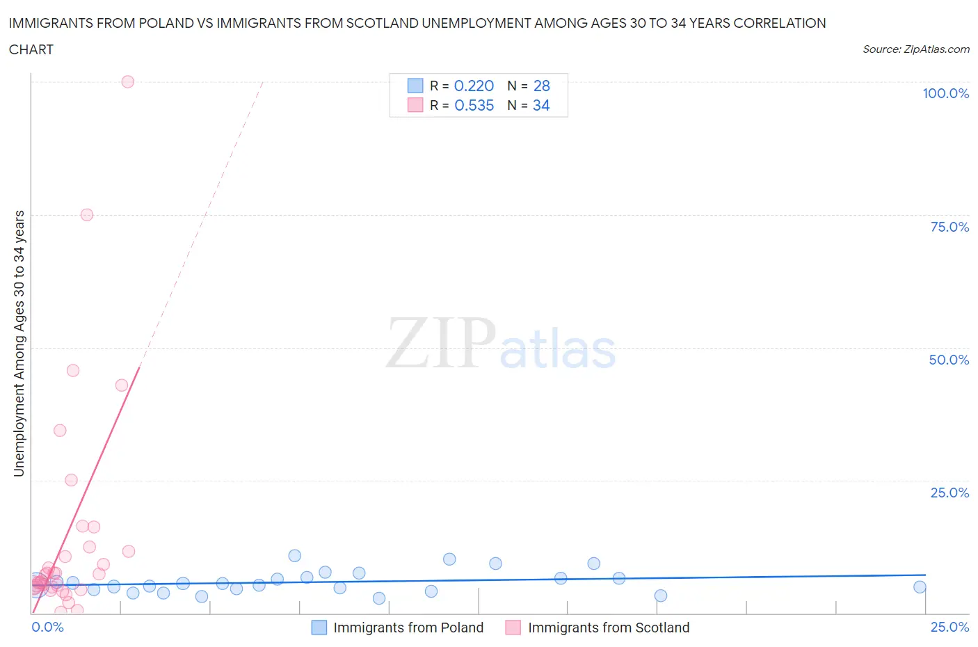 Immigrants from Poland vs Immigrants from Scotland Unemployment Among Ages 30 to 34 years