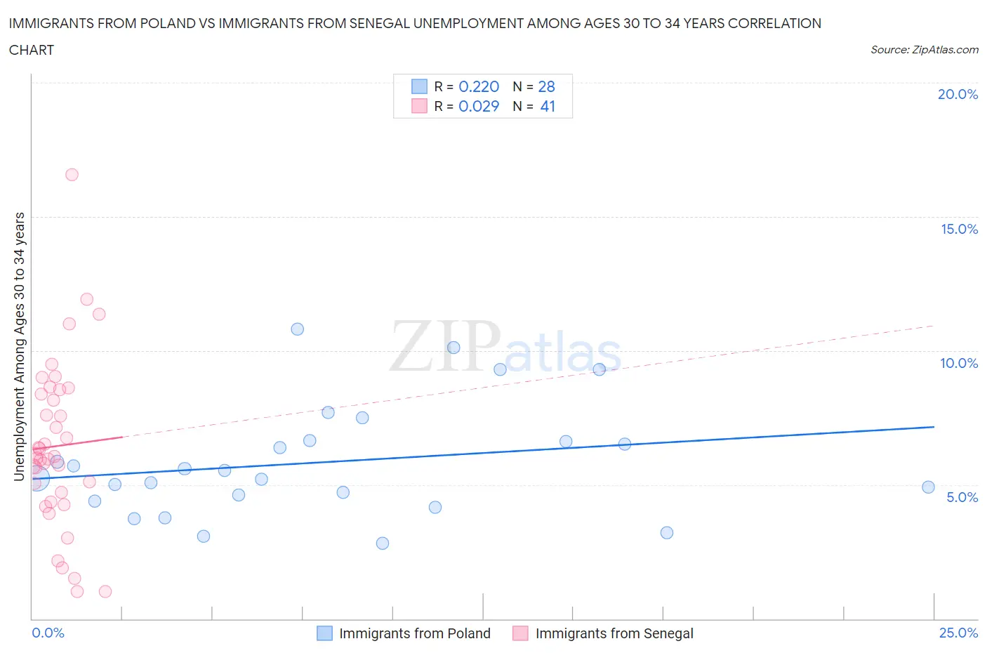 Immigrants from Poland vs Immigrants from Senegal Unemployment Among Ages 30 to 34 years