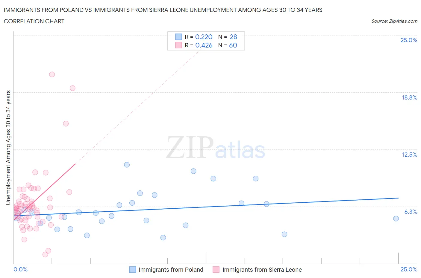 Immigrants from Poland vs Immigrants from Sierra Leone Unemployment Among Ages 30 to 34 years