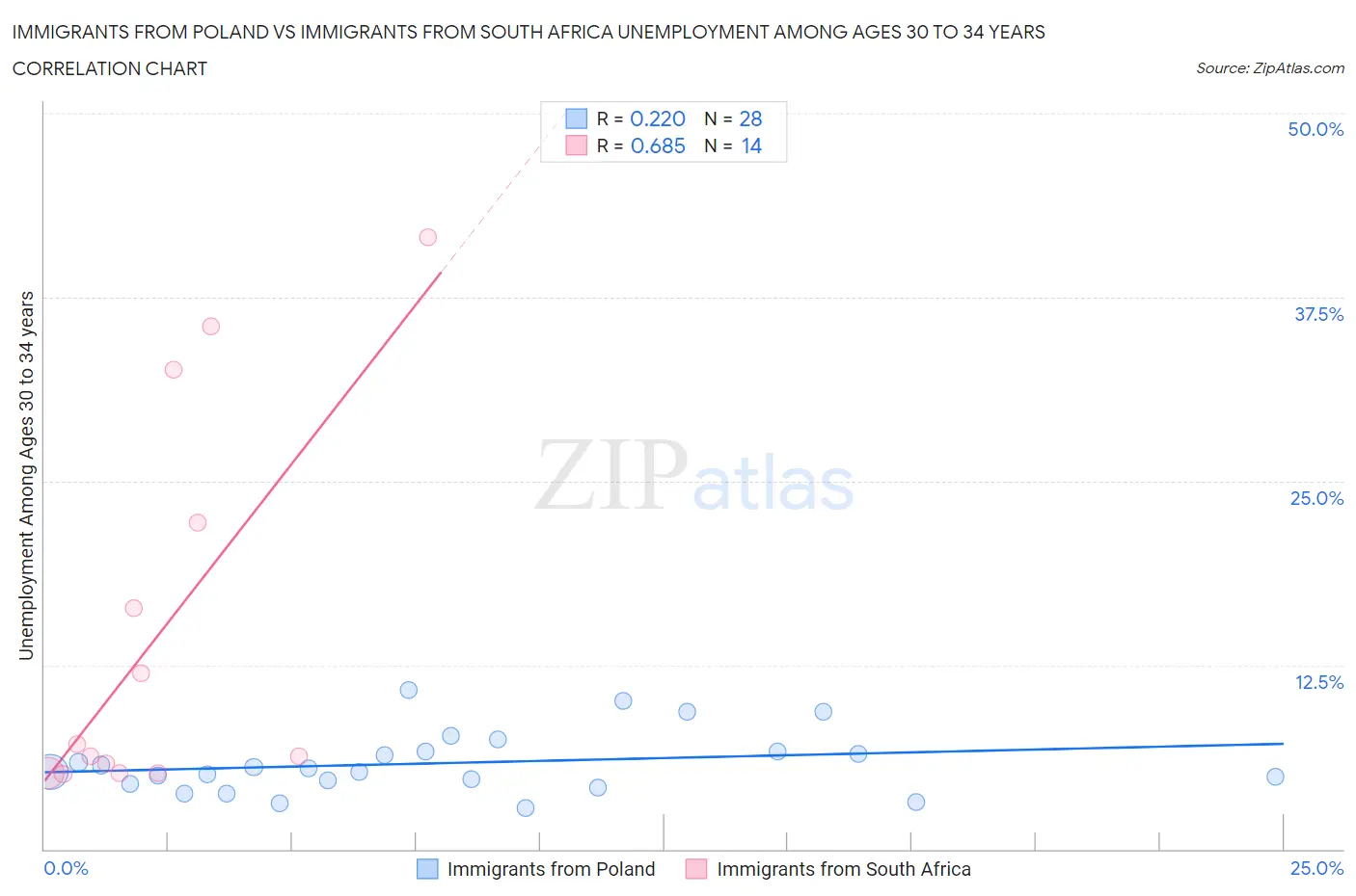 Immigrants from Poland vs Immigrants from South Africa Unemployment Among Ages 30 to 34 years
