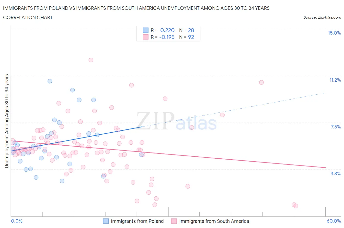 Immigrants from Poland vs Immigrants from South America Unemployment Among Ages 30 to 34 years
