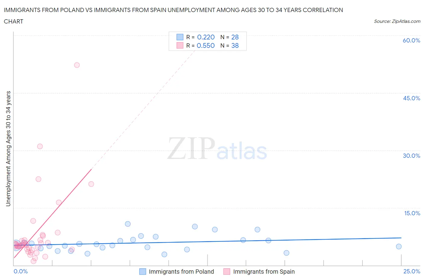 Immigrants from Poland vs Immigrants from Spain Unemployment Among Ages 30 to 34 years
