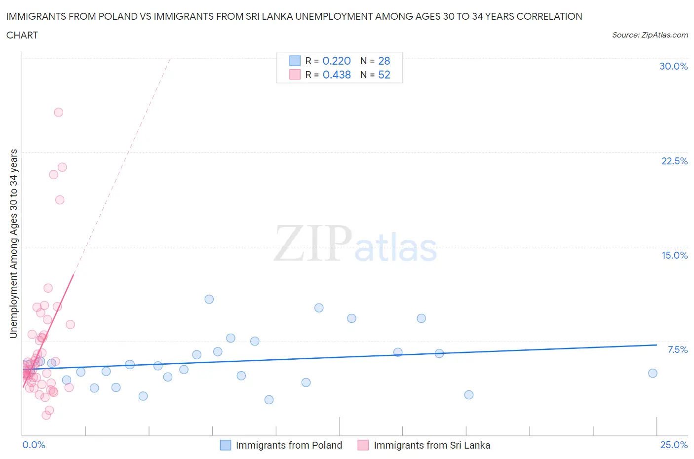 Immigrants from Poland vs Immigrants from Sri Lanka Unemployment Among Ages 30 to 34 years