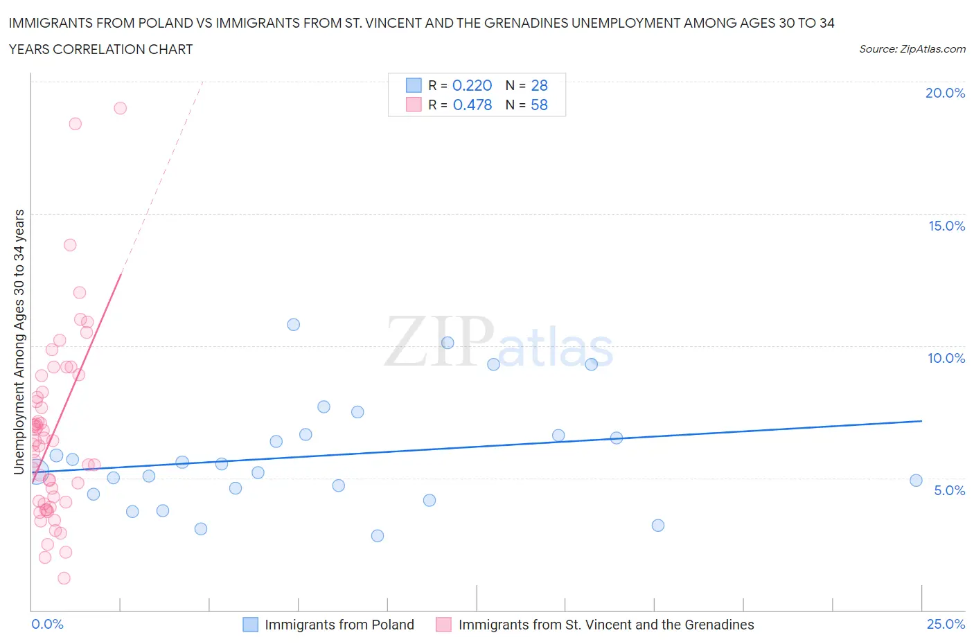 Immigrants from Poland vs Immigrants from St. Vincent and the Grenadines Unemployment Among Ages 30 to 34 years