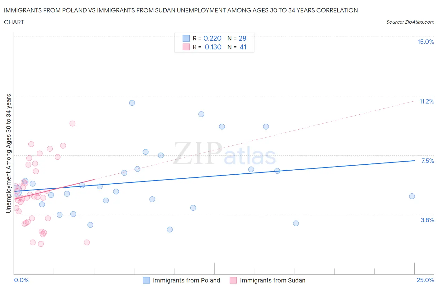 Immigrants from Poland vs Immigrants from Sudan Unemployment Among Ages 30 to 34 years