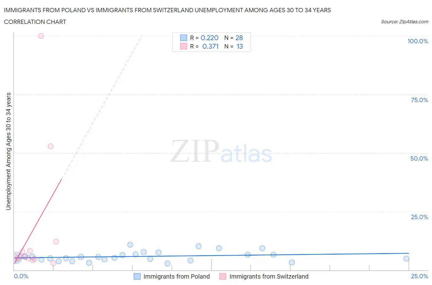 Immigrants from Poland vs Immigrants from Switzerland Unemployment Among Ages 30 to 34 years