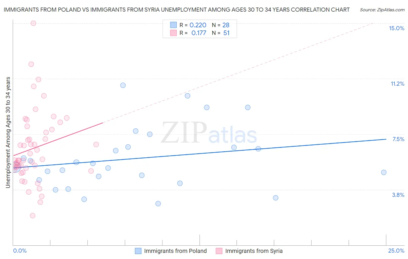 Immigrants from Poland vs Immigrants from Syria Unemployment Among Ages 30 to 34 years