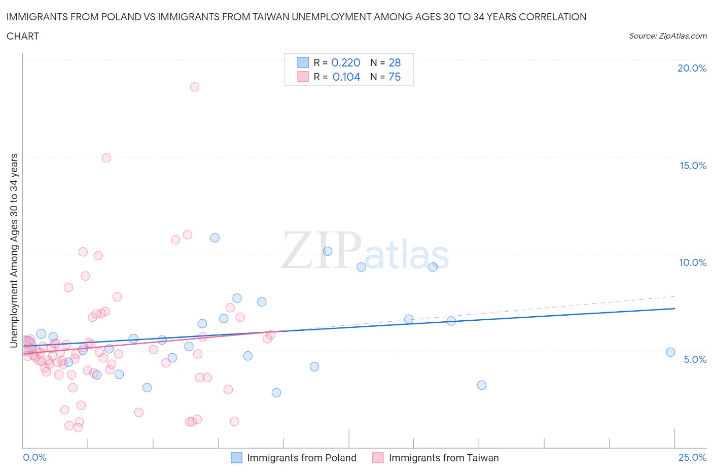 Immigrants from Poland vs Immigrants from Taiwan Unemployment Among Ages 30 to 34 years
