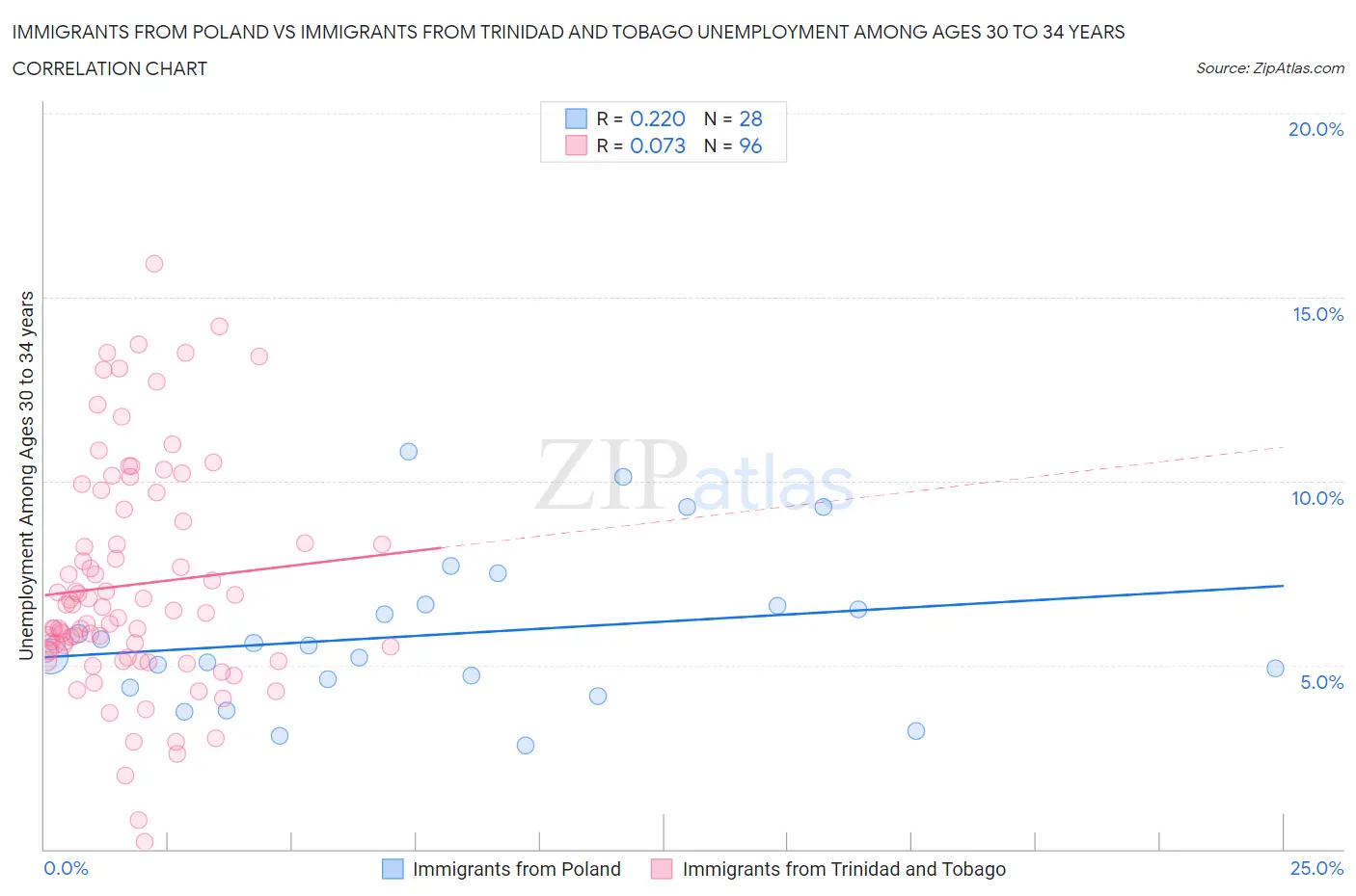 Immigrants from Poland vs Immigrants from Trinidad and Tobago Unemployment Among Ages 30 to 34 years