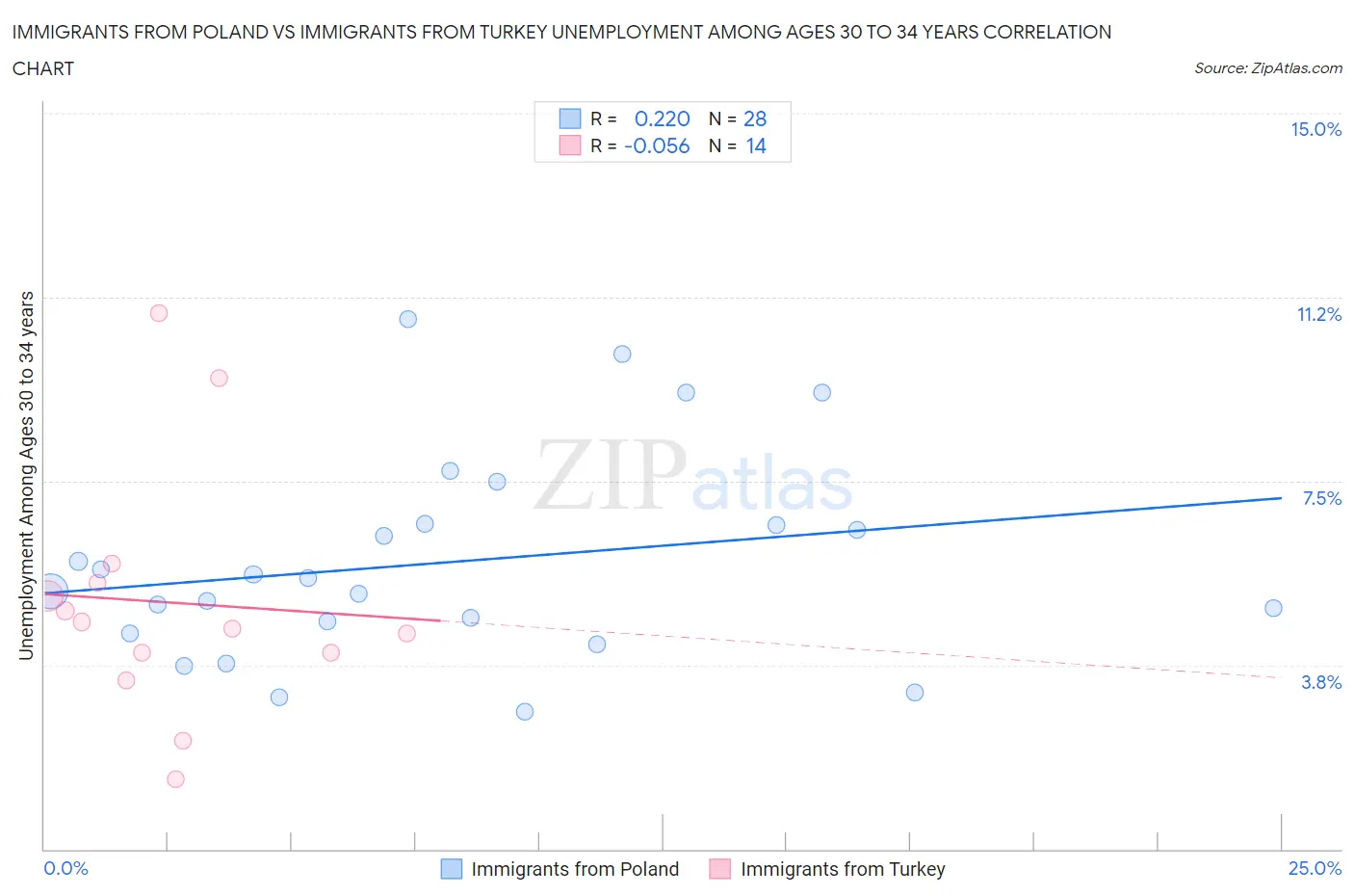 Immigrants from Poland vs Immigrants from Turkey Unemployment Among Ages 30 to 34 years