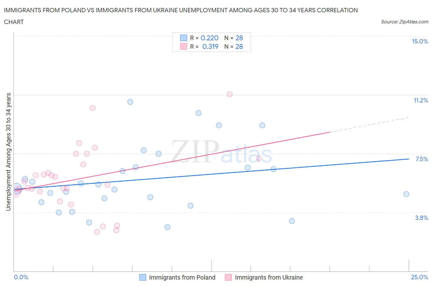 Immigrants from Poland vs Immigrants from Ukraine Unemployment Among Ages 30 to 34 years