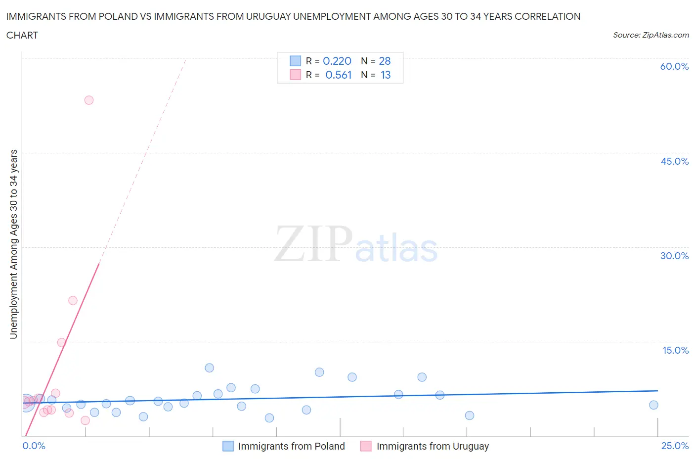 Immigrants from Poland vs Immigrants from Uruguay Unemployment Among Ages 30 to 34 years