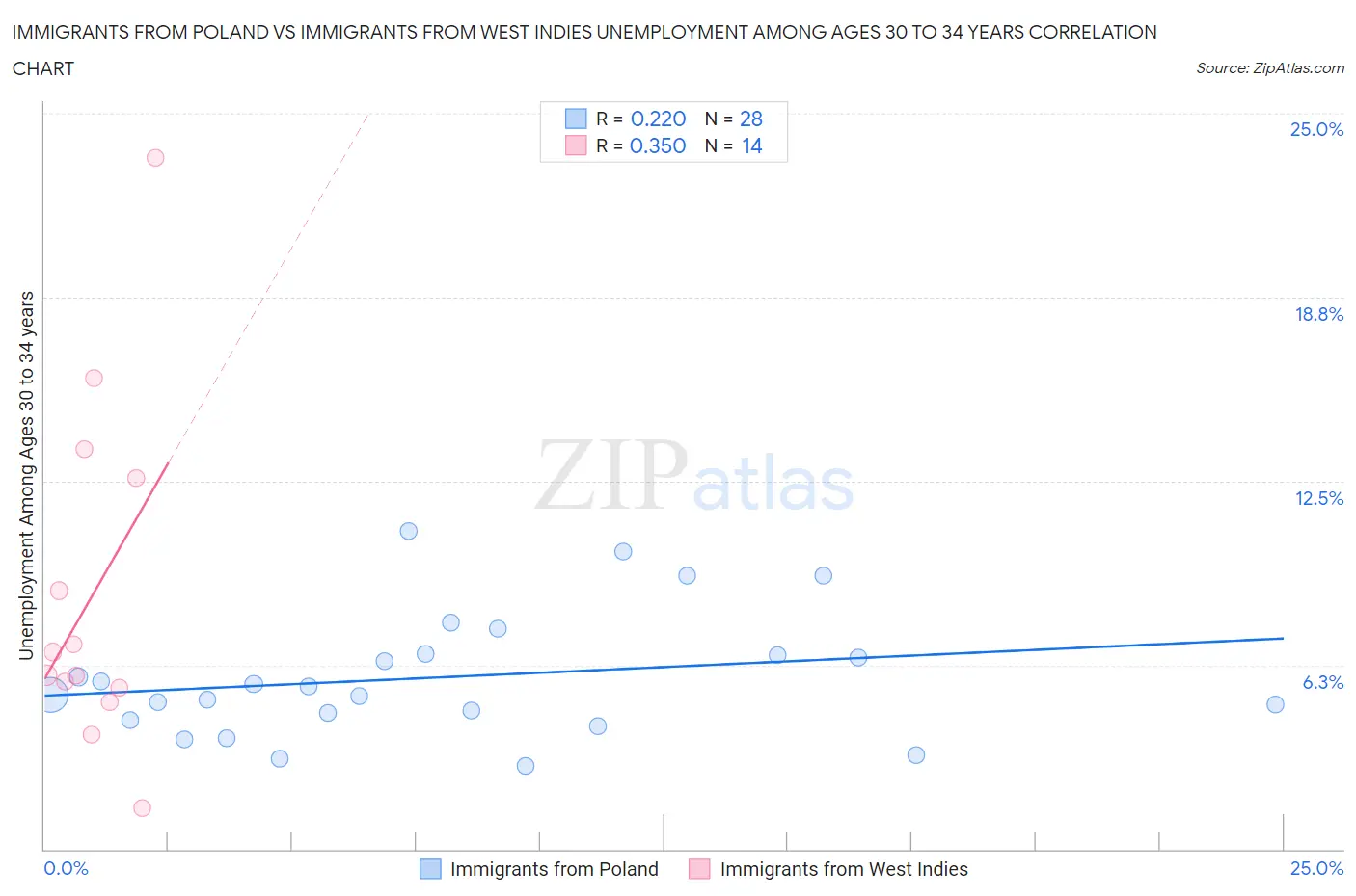 Immigrants from Poland vs Immigrants from West Indies Unemployment Among Ages 30 to 34 years